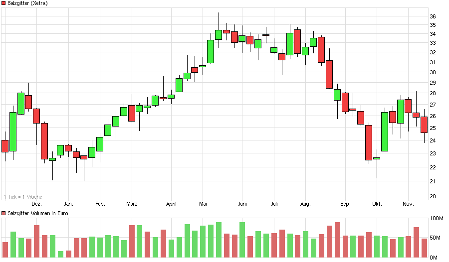 Salzgitter: Value-Aktie mit KBV 0,5 oder Flop? 871644
