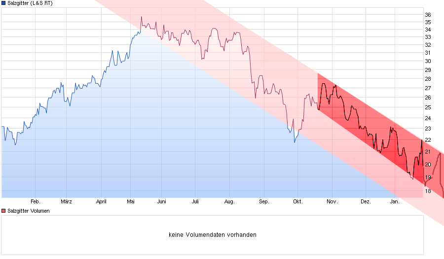 Salzgitter: Value-Aktie mit KBV 0,5 oder Flop? 889576