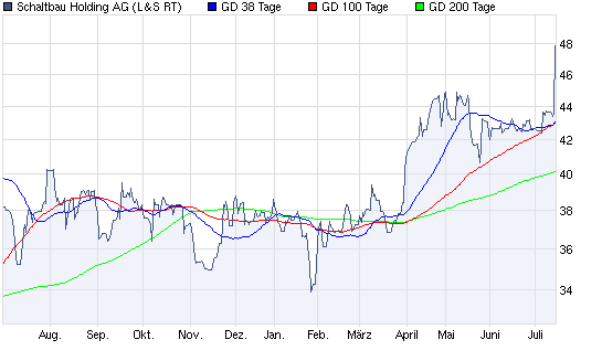 Aktien-Tagebuch 332176