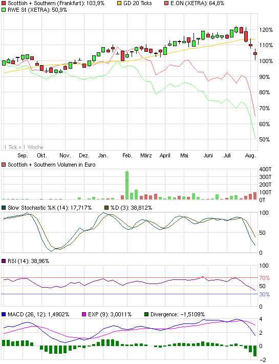 Neues auf See, Scottish + Southern (WKN: 881905) 429369