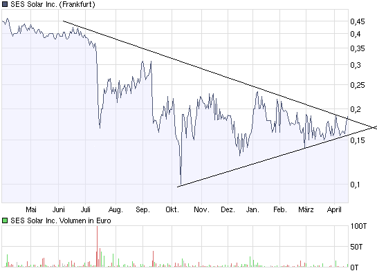 SES Solar mein neuer Tip!! 227820
