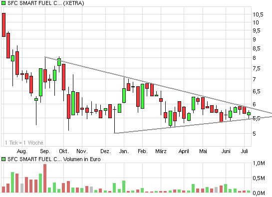 SFC - mehr als 10% unter Nettocash bewertet 244375