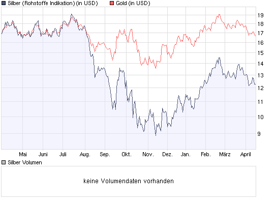 Silberpeis in 2 Jahren? 228056