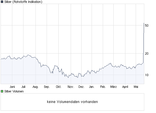 Silberpeis in 2 Jahren? 234768