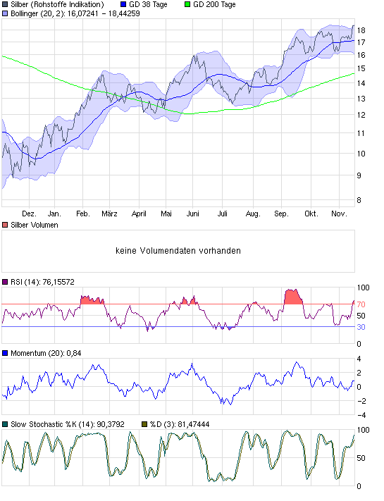 Silberpeis in 2 Jahren? 276005