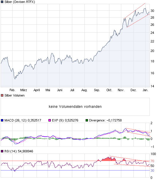 Silber - quo vadis 2011 372519