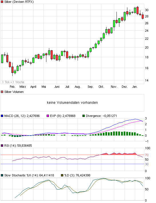 Silber - quo vadis 2011 374782