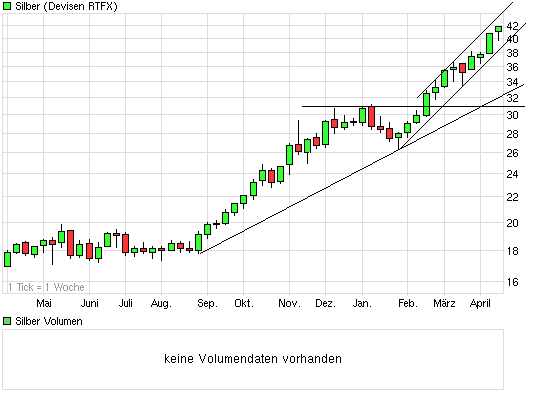 Silber - quo vadis 2011 396179
