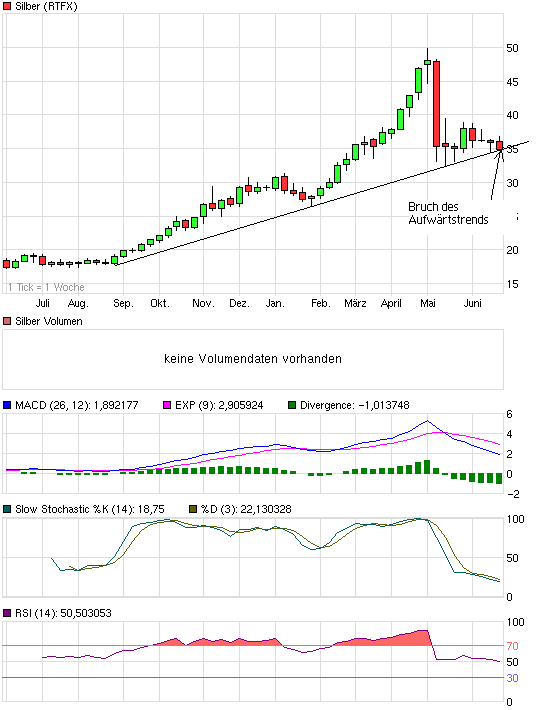 Silber - quo vadis 2011 414797