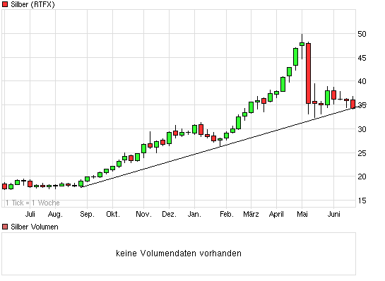 Silber - quo vadis 2011 415362