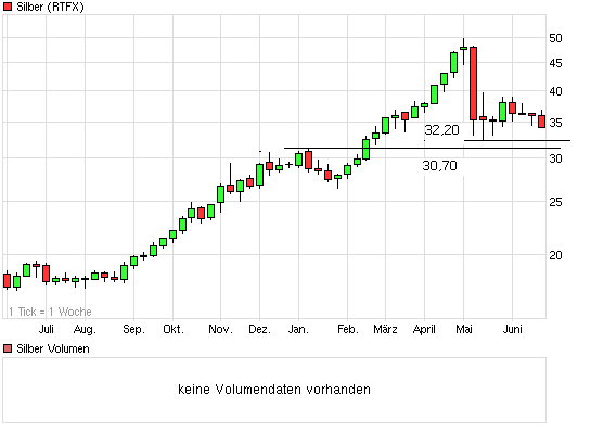 Silber - quo vadis 2011 415388