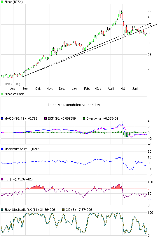 Silber - quo vadis 2011 416671