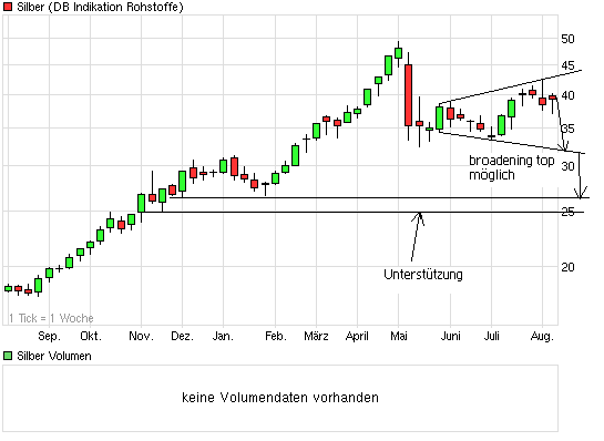 Silber - quo vadis 2011 430042