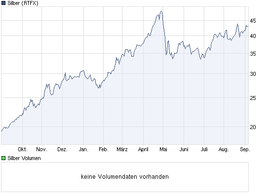 Auf zu neuen Höhen: Optionschein auf Silber (!) 436510