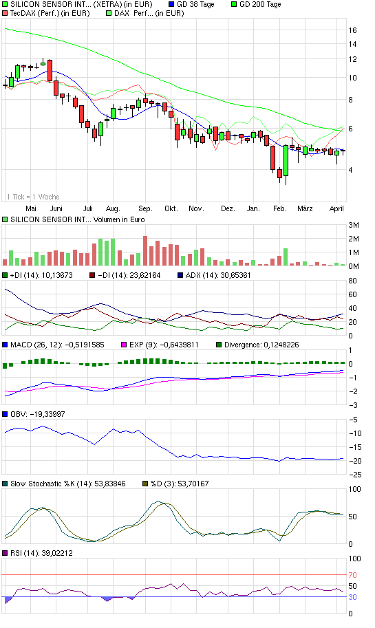 Early Warning System für Auf- und Abwärtstrends 226985