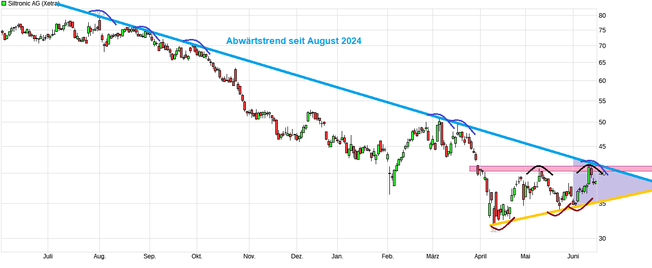Siltronic WAF300 im TECDAX: Jetzt wird´s heiß 1484987