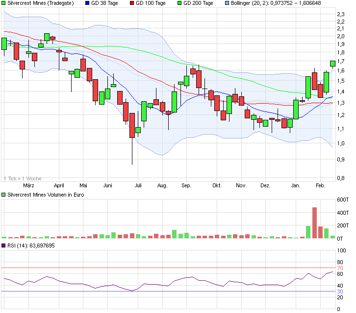 SILVERCREST MINES INC ein fast perfekte Trade 693304
