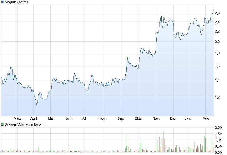 Singulus, wird der Turnaround geschafft ? 695842