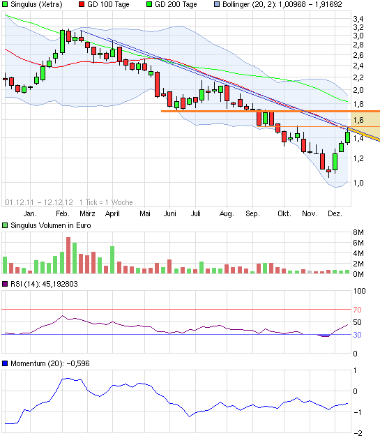 Singulus, wird der Turnaround geschafft ? 561624