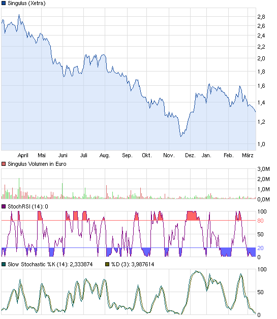 Singulus, wird der Turnaround geschafft ? 587301