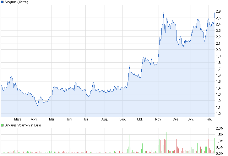 Singulus, wird der Turnaround geschafft ? 694258