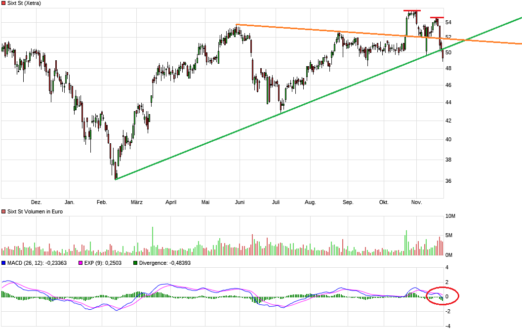 SIXT (723132/723133) - ewiges Wachstum? 954346