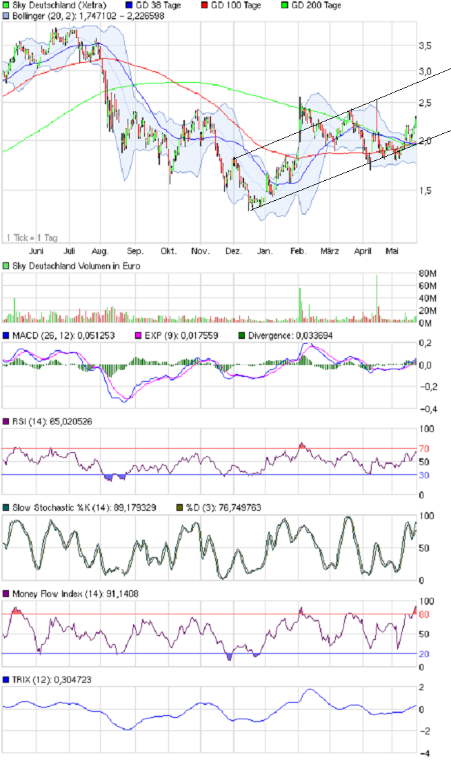 Sky-wieder auf dem Weg der Besserung 510624