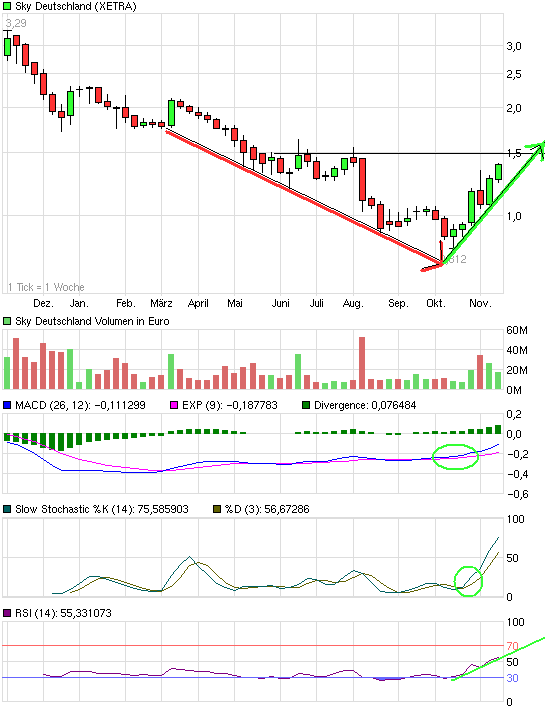 Sky-wieder auf dem Weg der Besserung 359122
