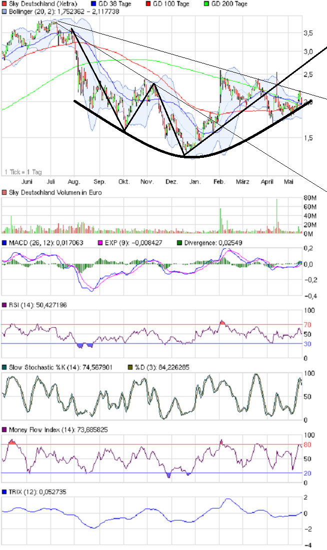 Sky-wieder auf dem Weg der Besserung 509554