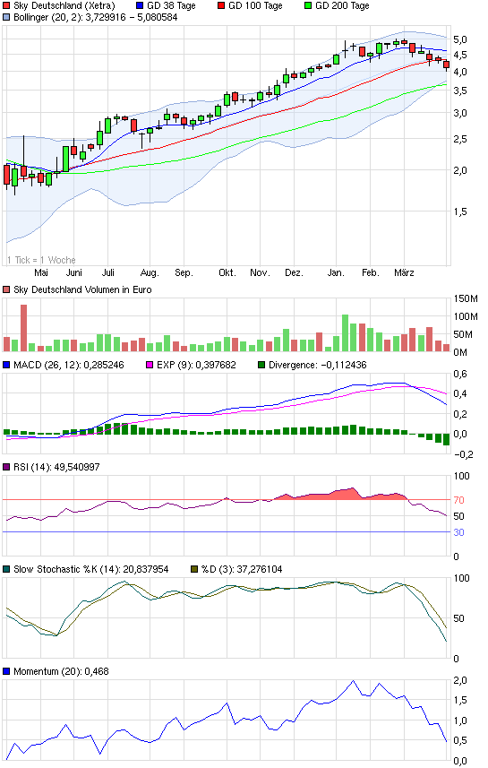 Sky-wieder auf dem Weg der Besserung 593967