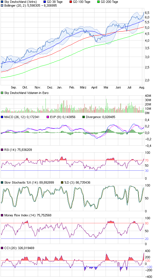 Sky-wieder auf dem Weg der Besserung 630254