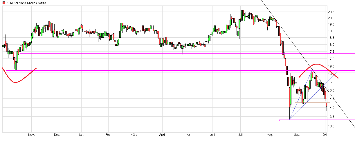SLM Solutions 862050