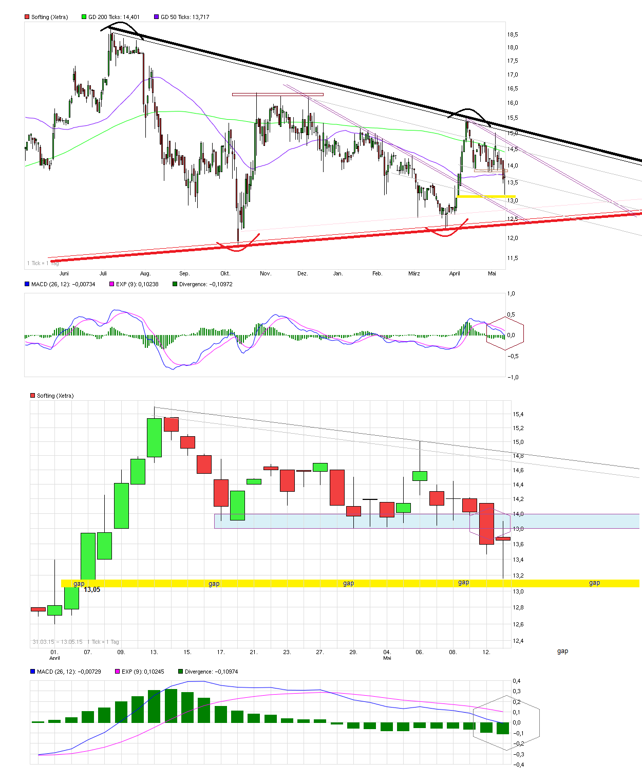 Softing AG - Die M2M Company 825348