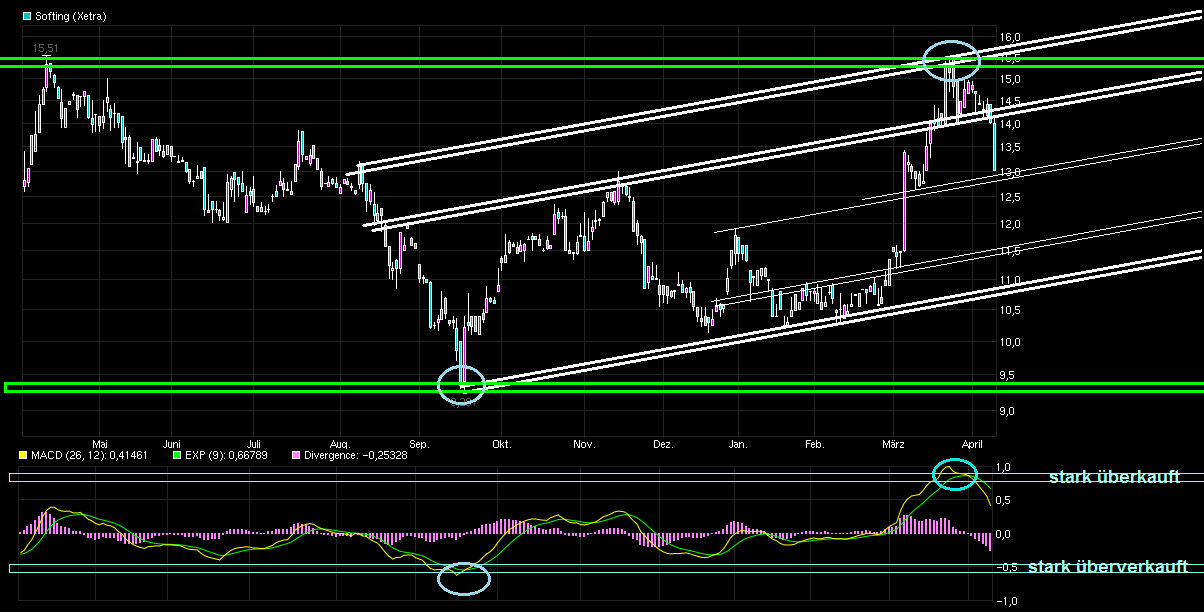 Softing AG - Die M2M Company 906751