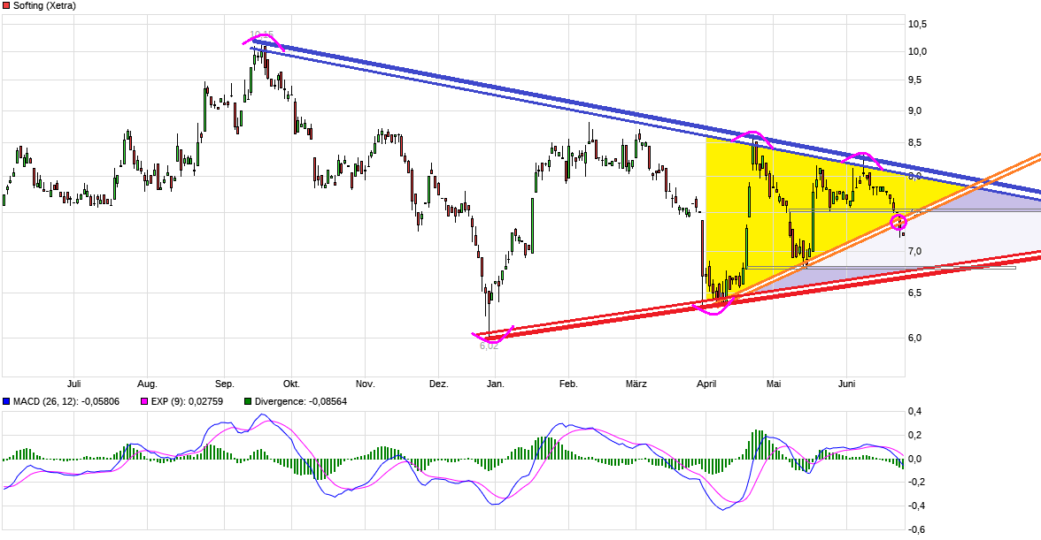 Softing AG - Die M2M Company 1120138