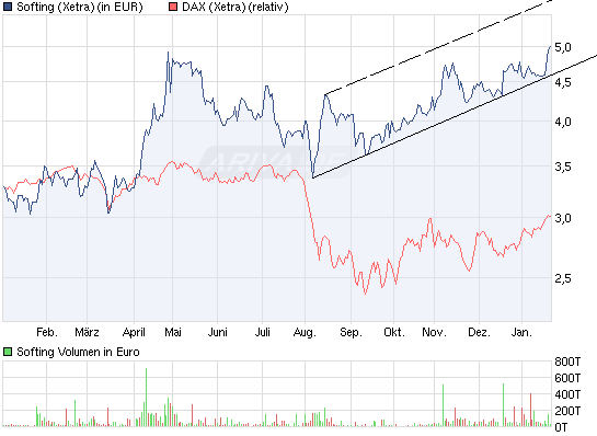 Softing AG - Die M2M Company 477928