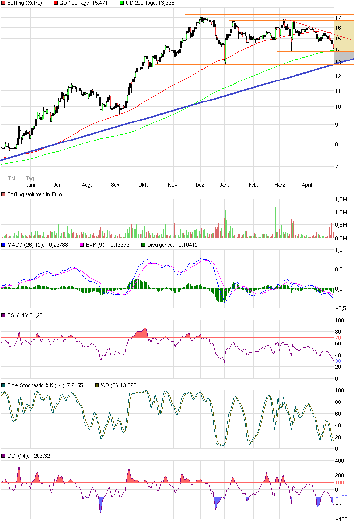 Softing AG - Die M2M Company 719558