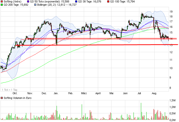 Softing AG - Die M2M Company 753043
