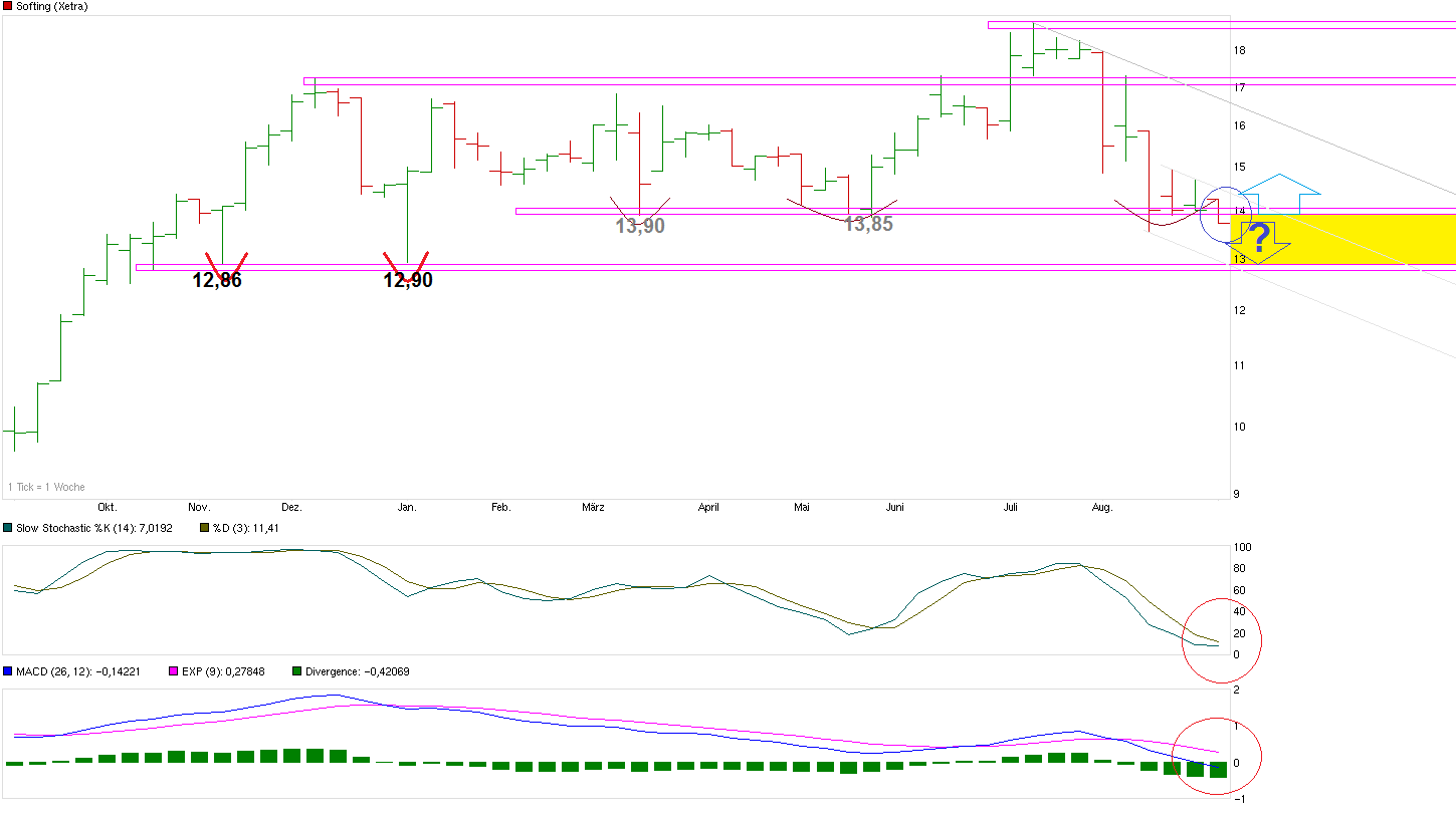 Softing AG - Die M2M Company 753055