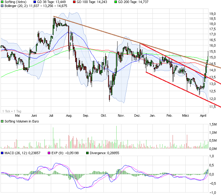 Softing AG - Die M2M Company 816930