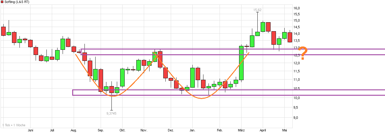 Softing AG - Die M2M Company 911451