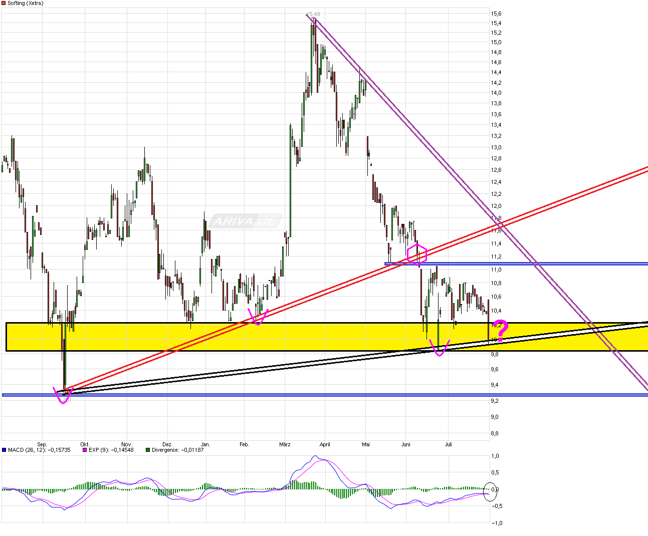Softing AG - Die M2M Company 930449