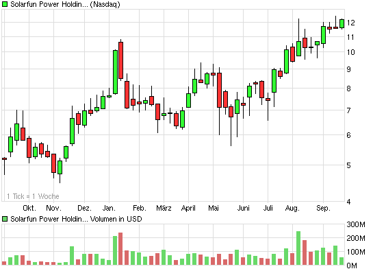 SOLARFUN Reboundkandidat ! 346495