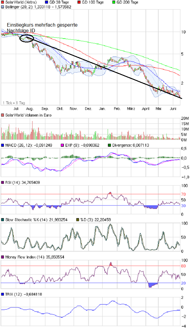 ** News zu SolarWorld ** (SPAM-FREE) 515841