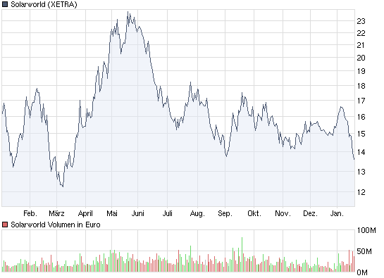  * * SUPER NEWS ZU SOLARWORLD * * 293550