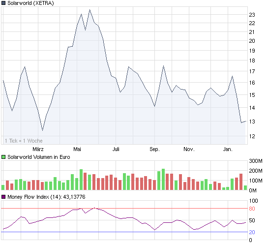  * * SUPER NEWS ZU SOLARWORLD * * 294832