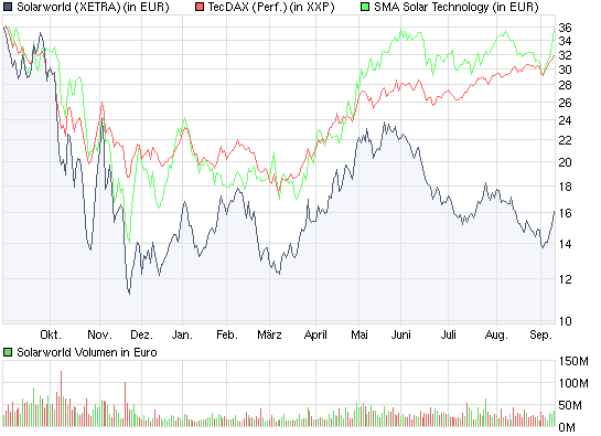  * * SUPER NEWS ZU SOLARWORLD * * 258329
