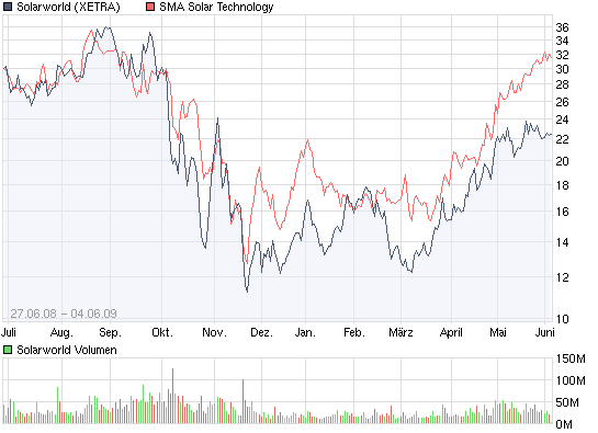  * * SUPER NEWS ZU SOLARWORLD * * 236759