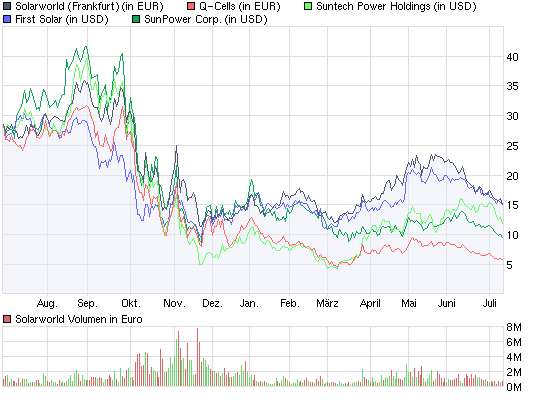  * * SUPER NEWS ZU SOLARWORLD * * 244371