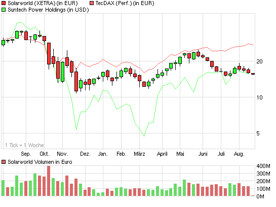  * * SUPER NEWS ZU SOLARWORLD * * 253128